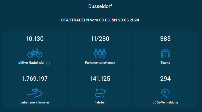 Stadtradeln Düsseldorf 2024
