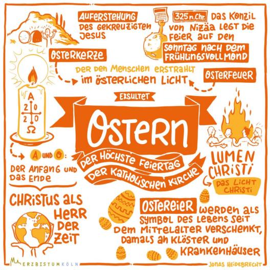 Sketchnote-Infografik Ostern